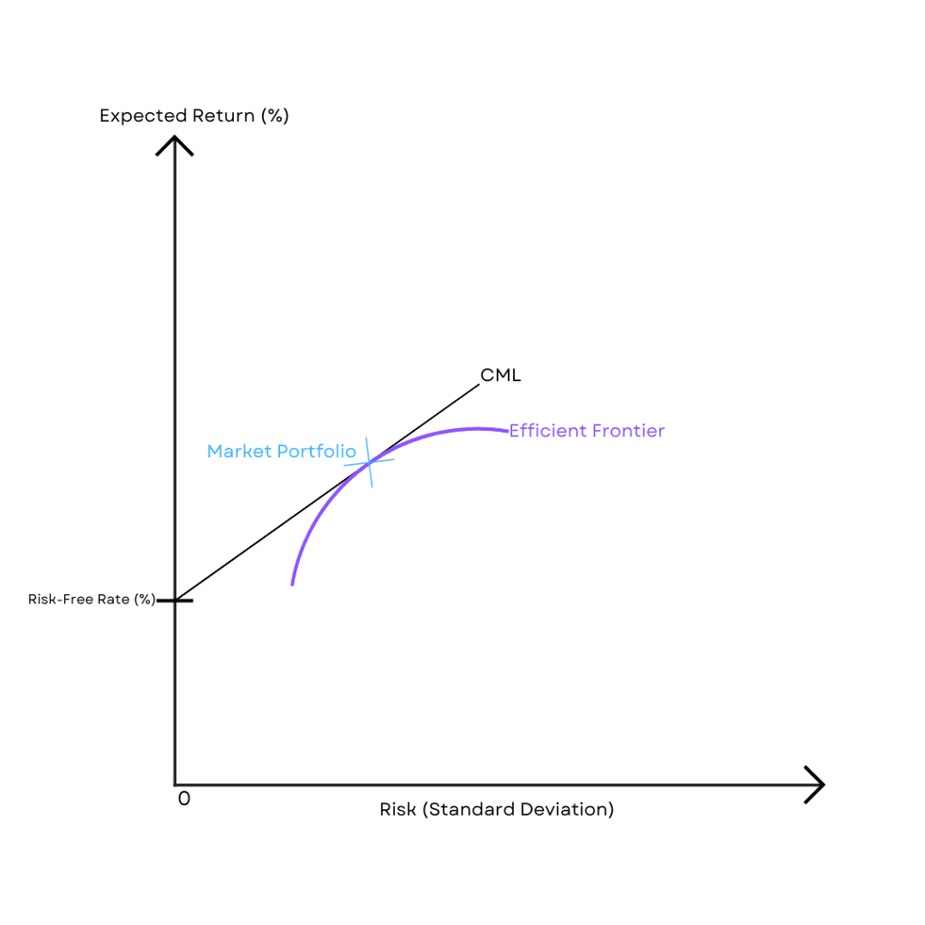 CML Graph